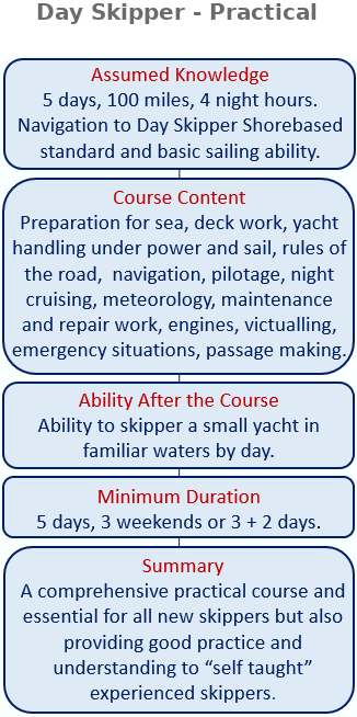 dayskipper practical