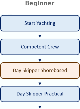 beginners heirarchy